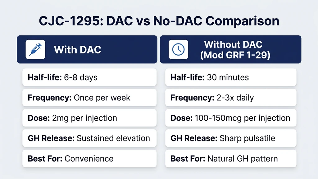 Illustrates the GH release pattern induced by CJC-1295 No DAC