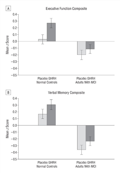 Tesamorelin improves executive function and verbal memory in patients with mild cognitive impairment