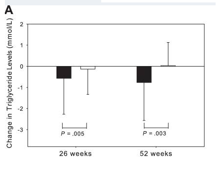 Changes in triglyceride levels of HIV-positive patients who respond to tesamorelin